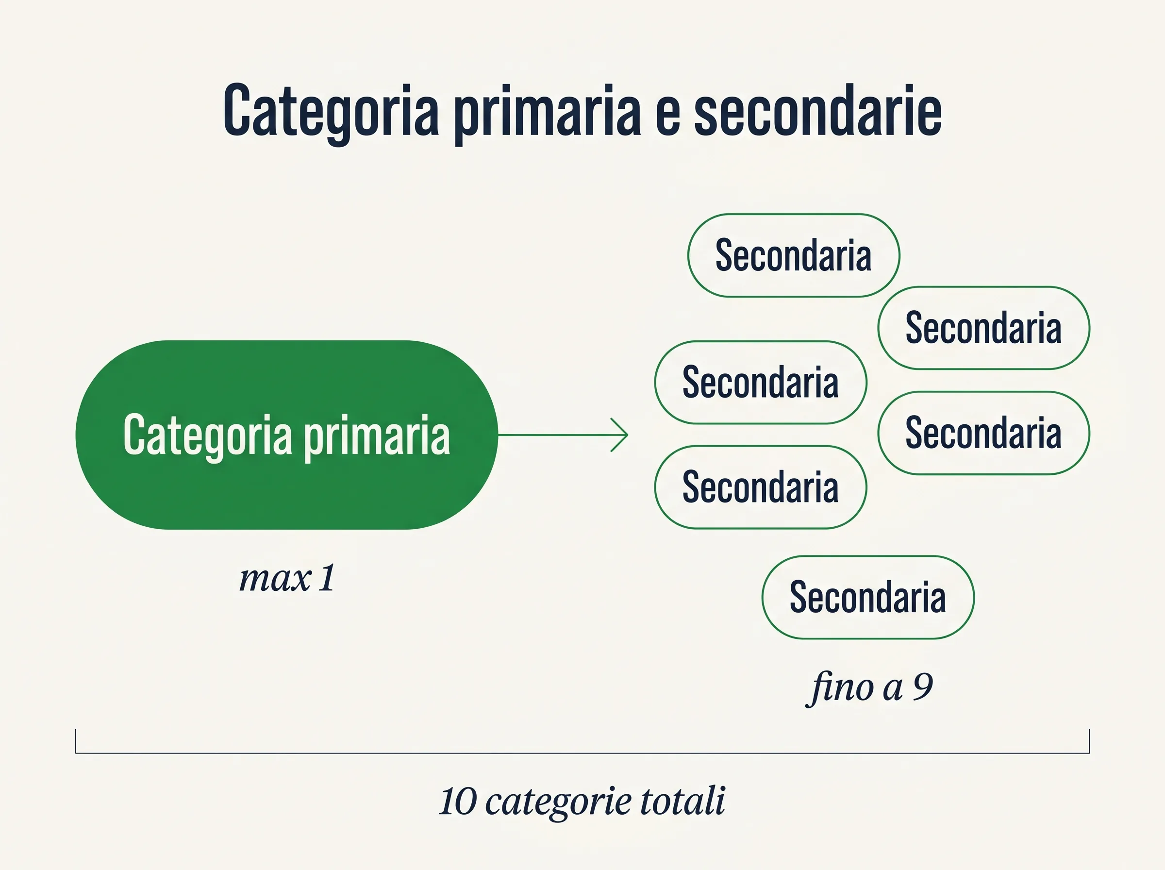 Categoria primaria (max 1) e categorie secondarie (fino a 9) del Google Business Profile, 10 totali