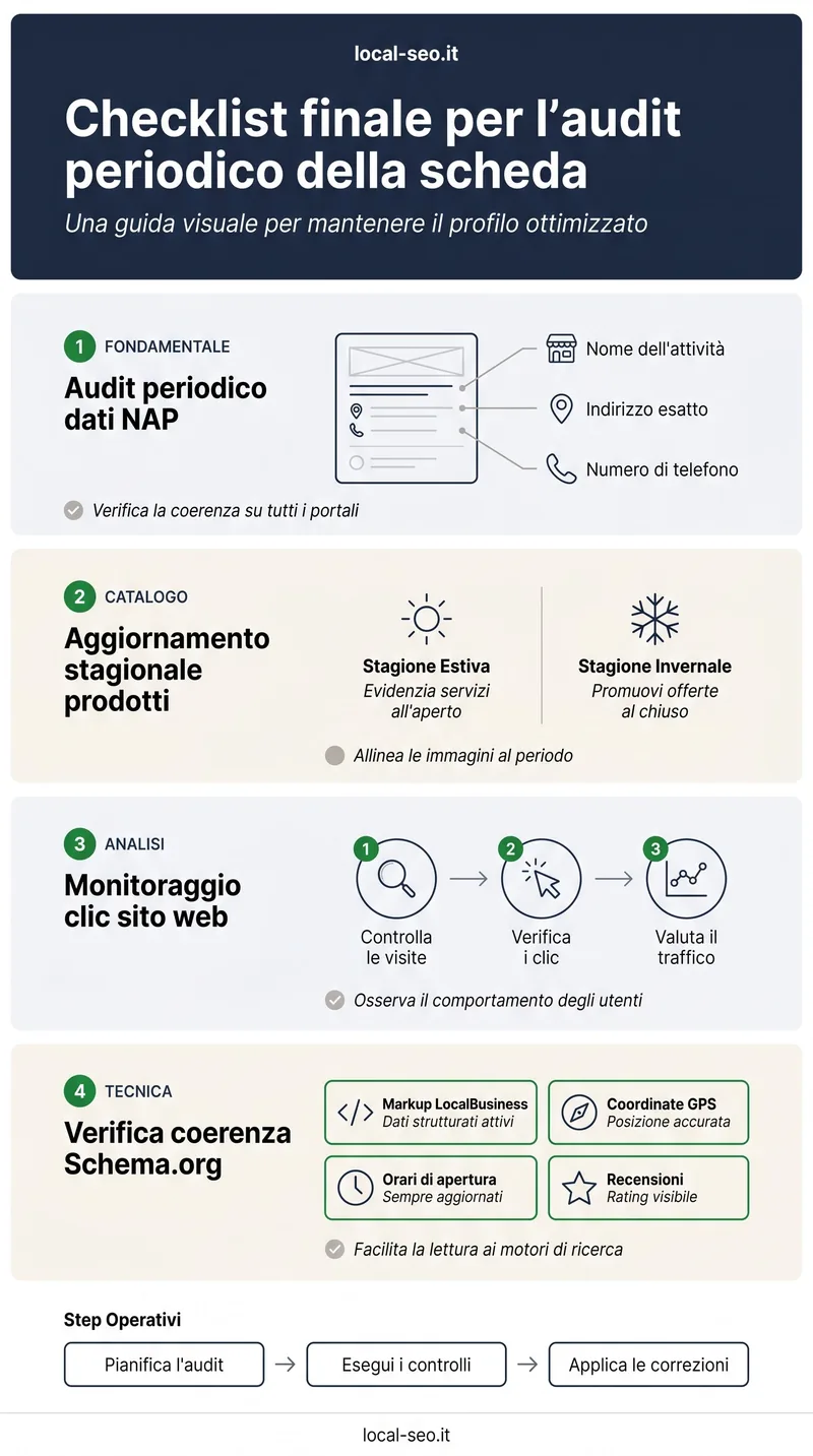 infografica ottimizzazione google business profile - Checklist finale per l'audit periodico della | local-seo.it