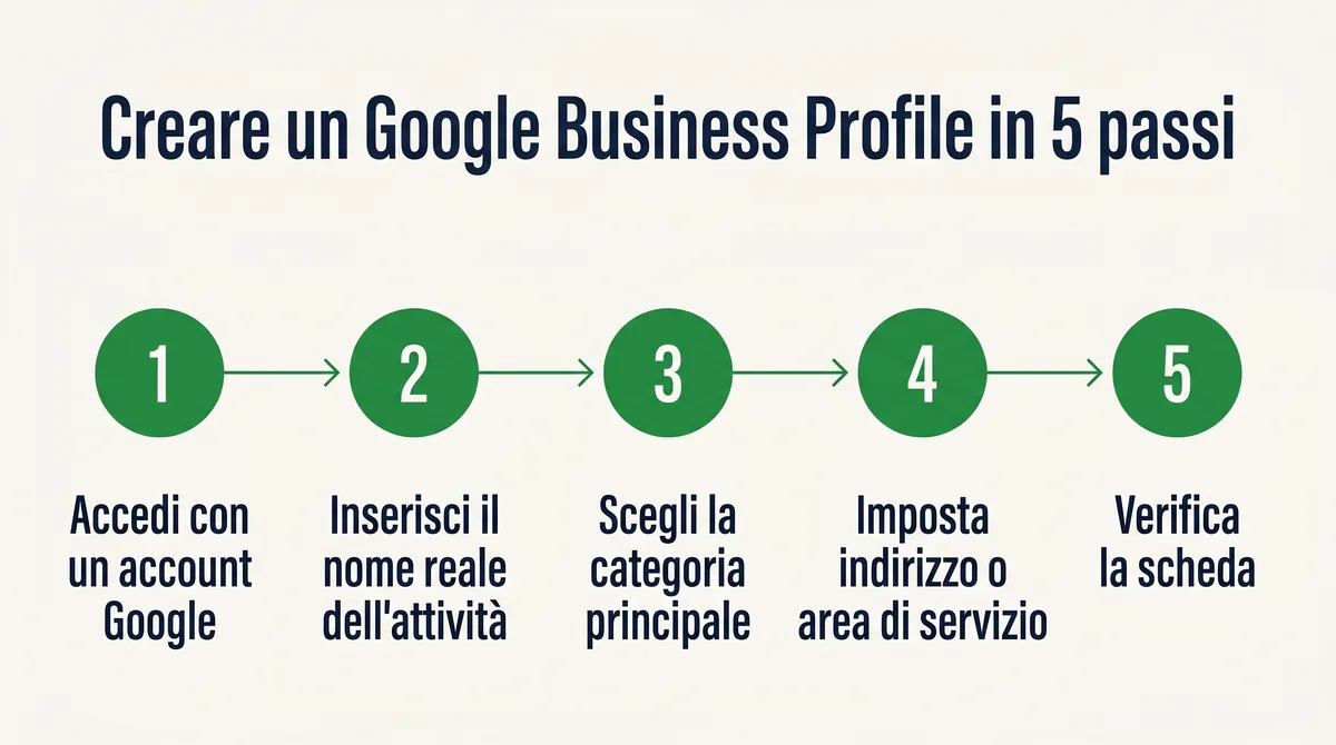 Infografica: creare un Google Business Profile in 5 passi - account, nome, categoria, indirizzo, verifica