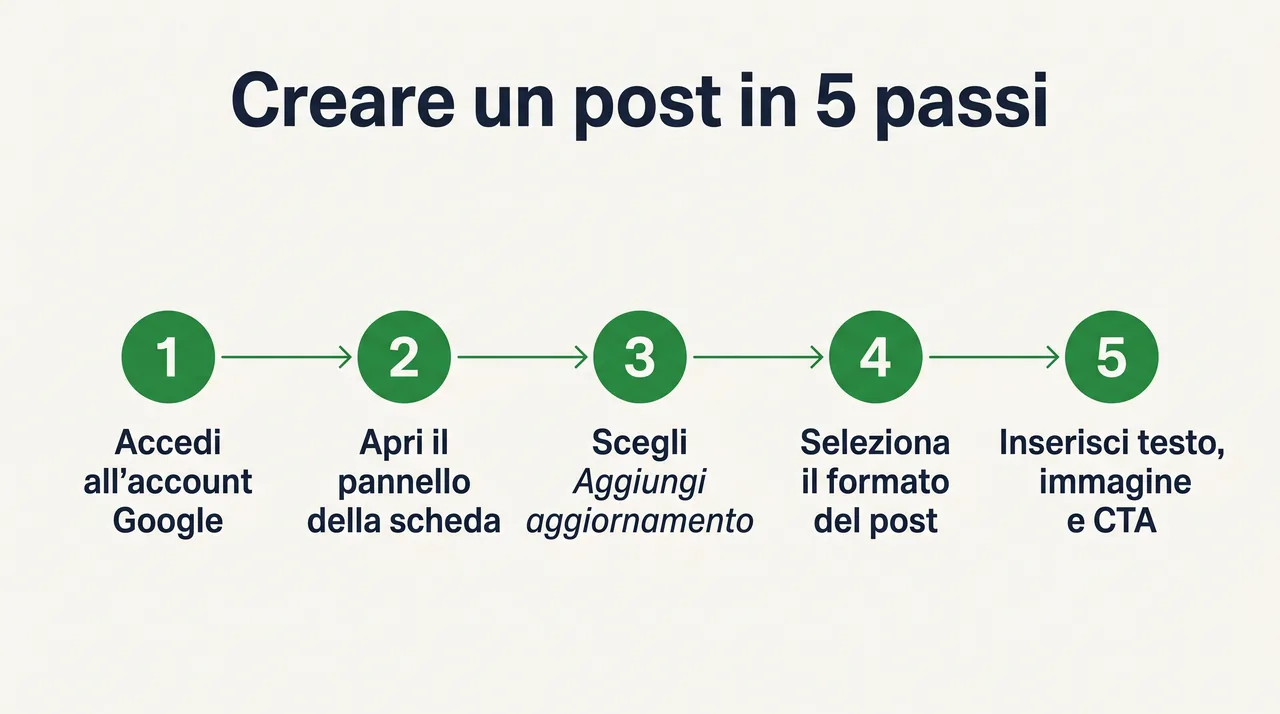 Creare un post su Google Business Profile in 5 passi