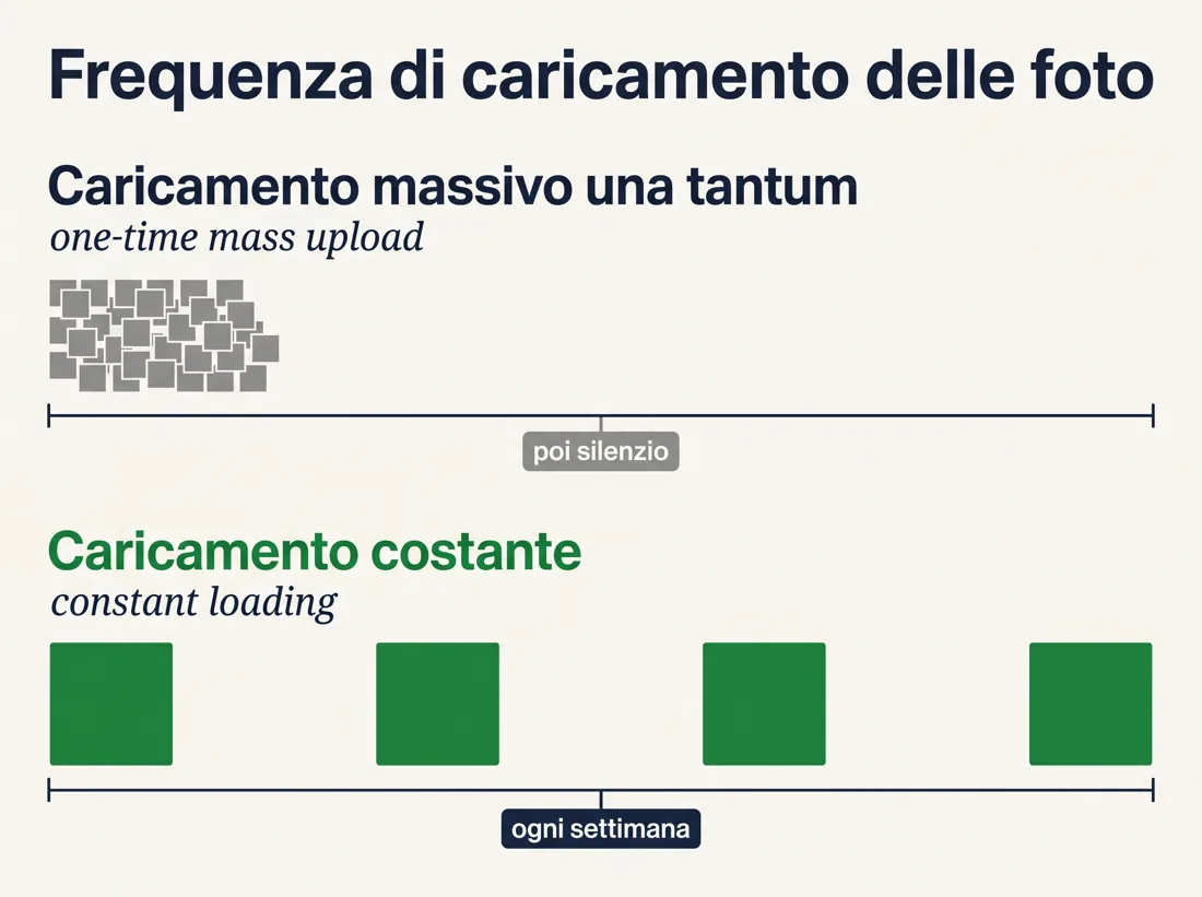Frequenza di caricamento foto: massivo una tantum contro costante