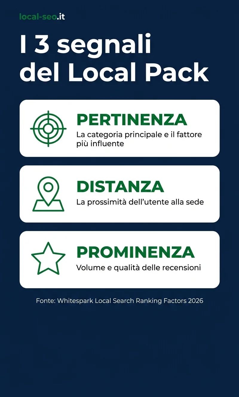 Infografica: i 3 segnali del Local Pack - pertinenza, distanza, prominenza (Whitespark 2026)