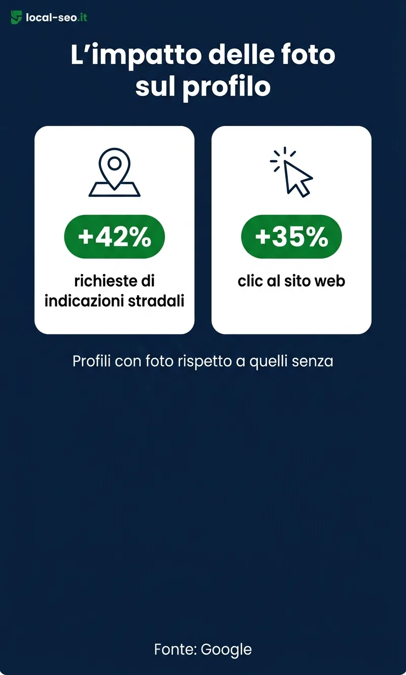 Infografica: impatto foto sul Google Business Profile - +42% indicazioni, +35% clic al sito (Google)