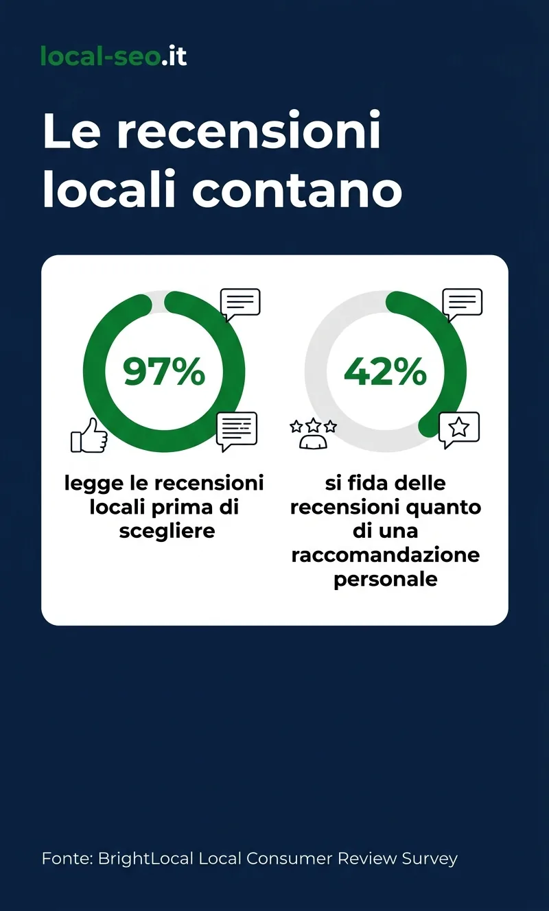 Infografica: 97% legge recensioni locali, 42% si fida quanto una raccomandazione (BrightLocal)