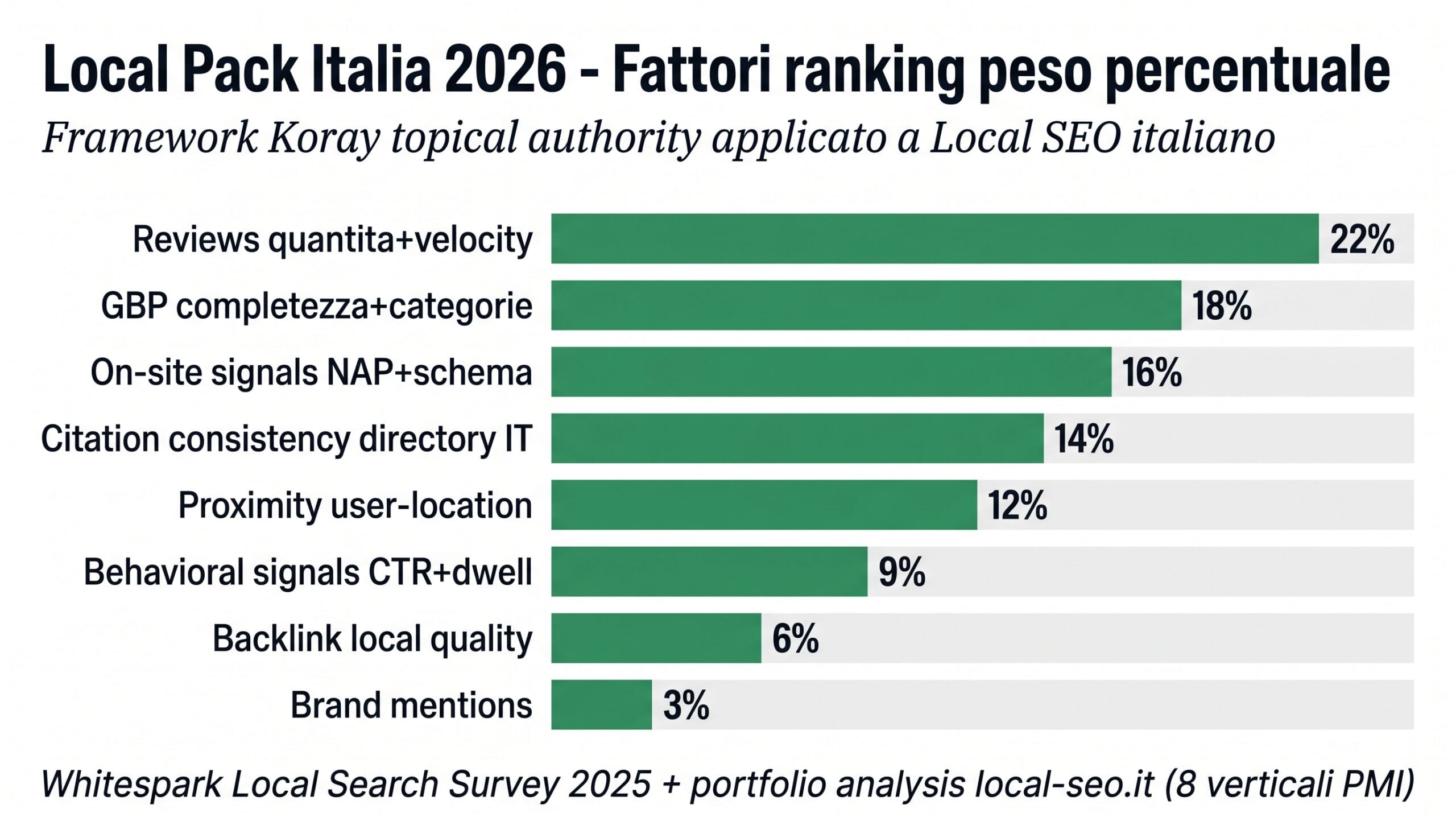 Bar chart 8 fattori ranking Local Pack 2026 con percentuali da 22% reviews a 3% brand mentions