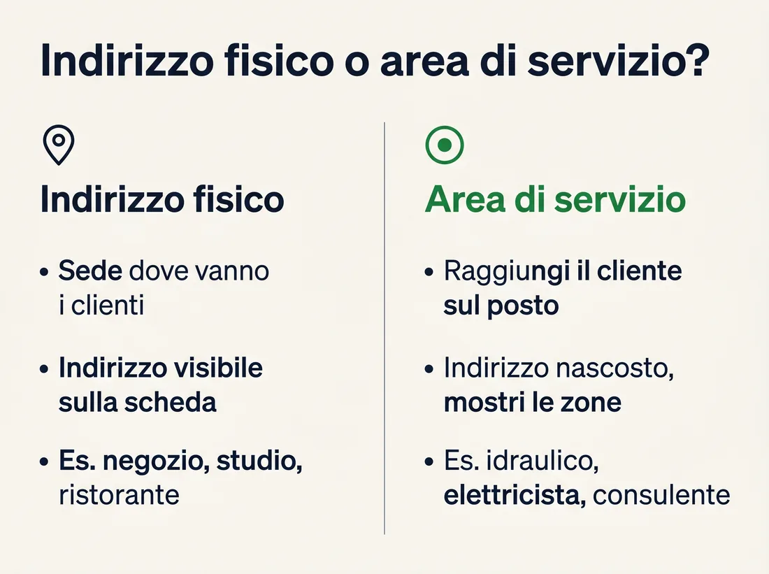 Infografica: indirizzo fisico o area di servizio nel Google Business Profile - quando usare ciascuno