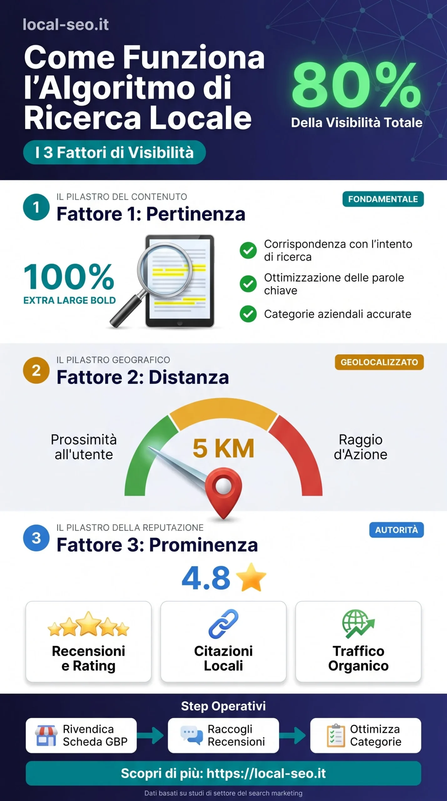 Diagramma dei 3 fattori di ranking locale di Google: pertinenza (query e scheda), distanza (posizione GPS o IP dell'utente), prominenza (recensioni, backlink e citazioni)