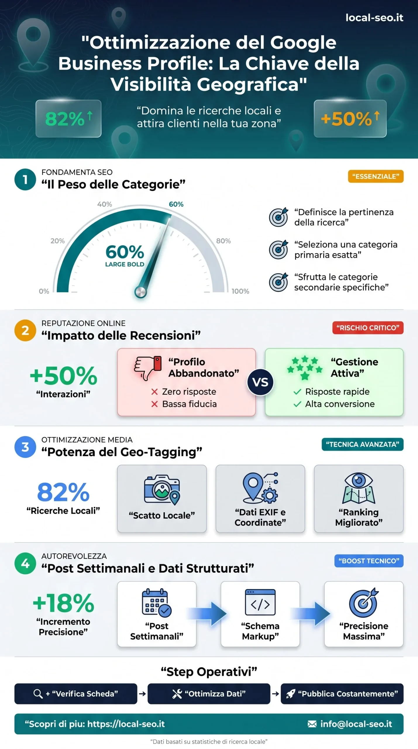 Checklist di ottimizzazione del Google Business Profile: categoria principale e secondarie, foto, post settimanali, gestione recensioni e sezione domande e risposte