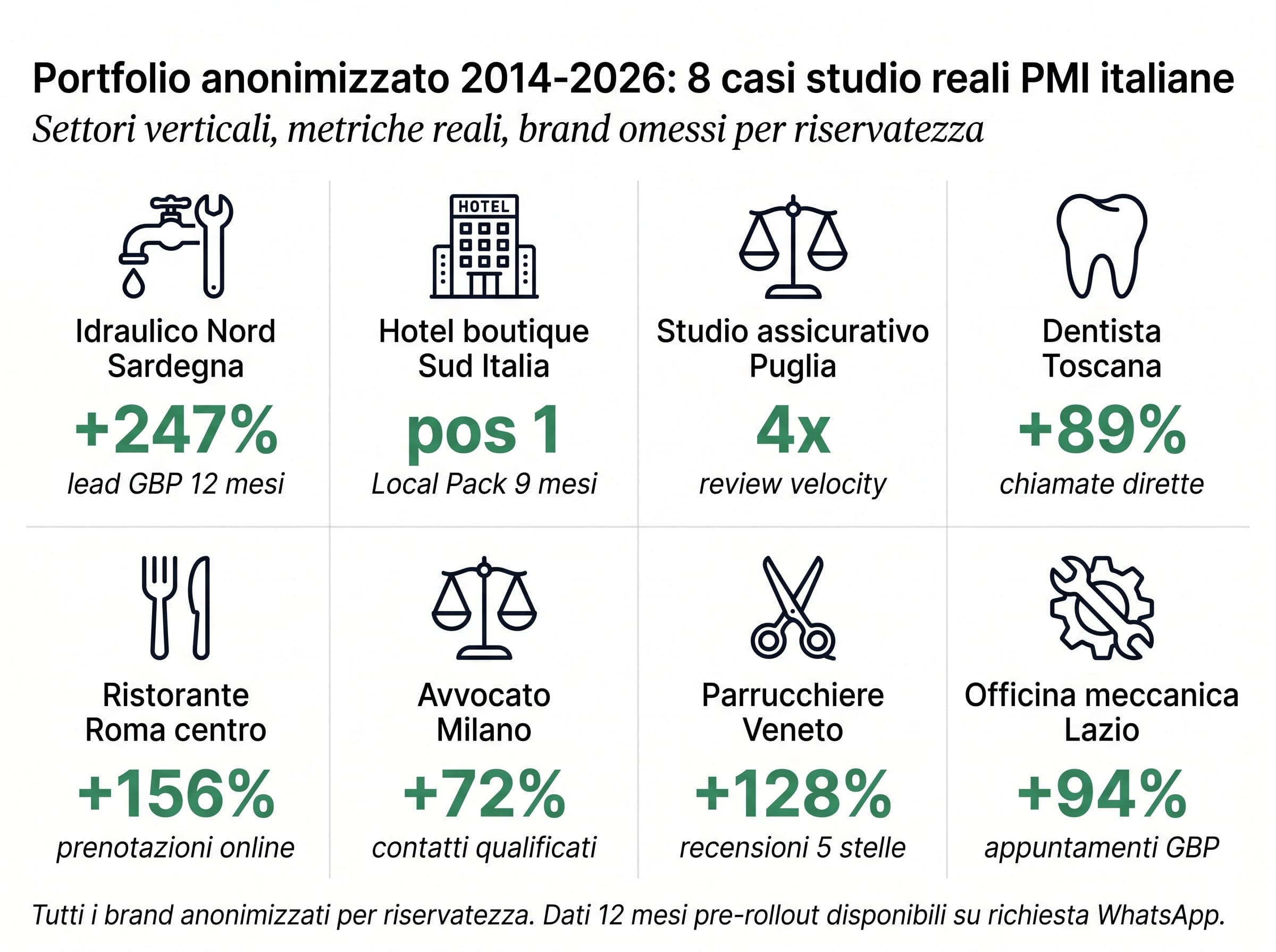 Grid 4x2 di 8 settori PMI italiani con metriche risultati Local SEO anonimizzati