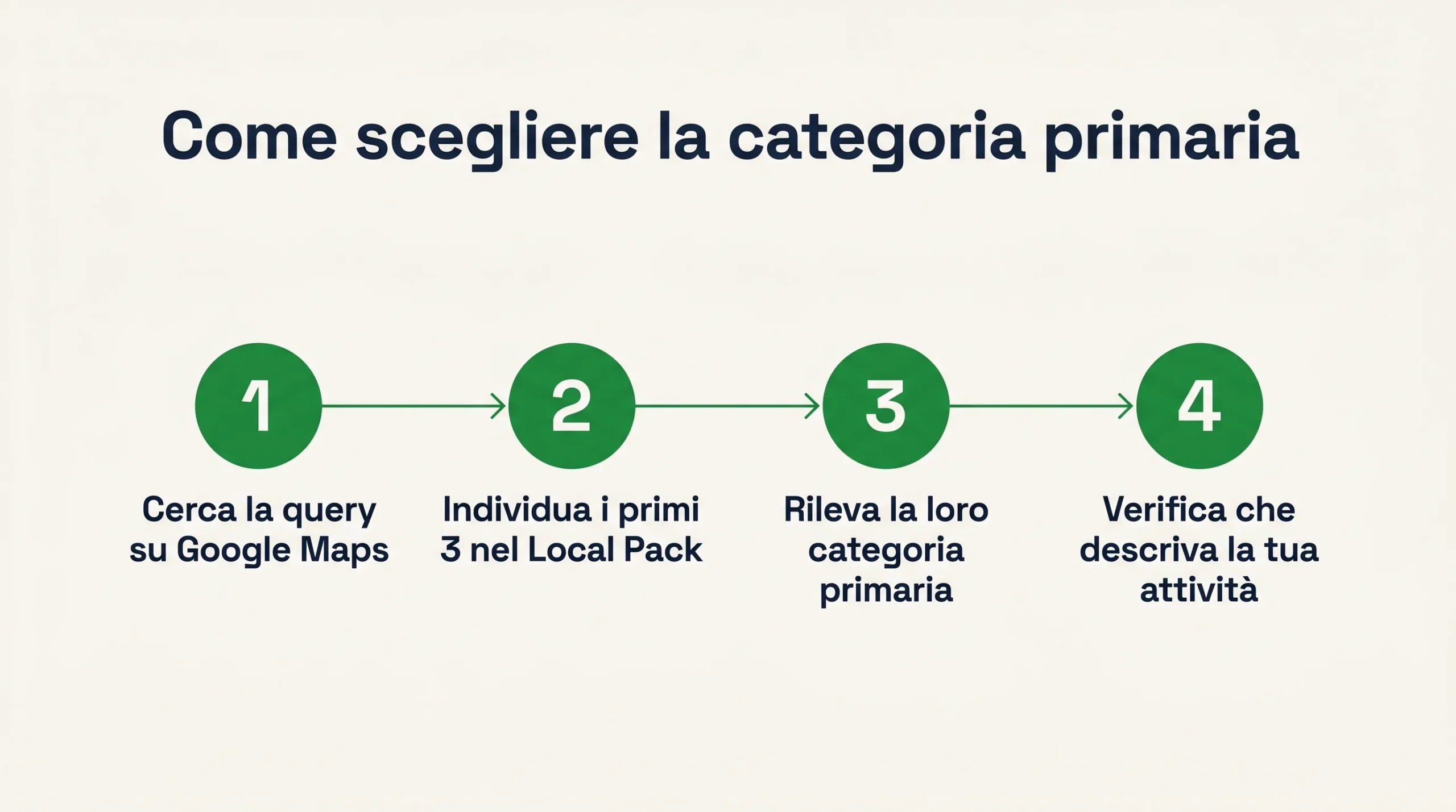 Come scegliere la categoria primaria GBP in 4 passi: query Maps, top 3 Local Pack, categoria, verifica