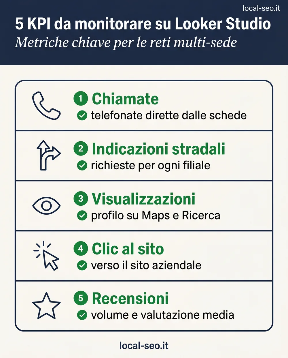 Infografica: 5 KPI da monitorare su Looker Studio per le reti Google Business Profile multi-sede