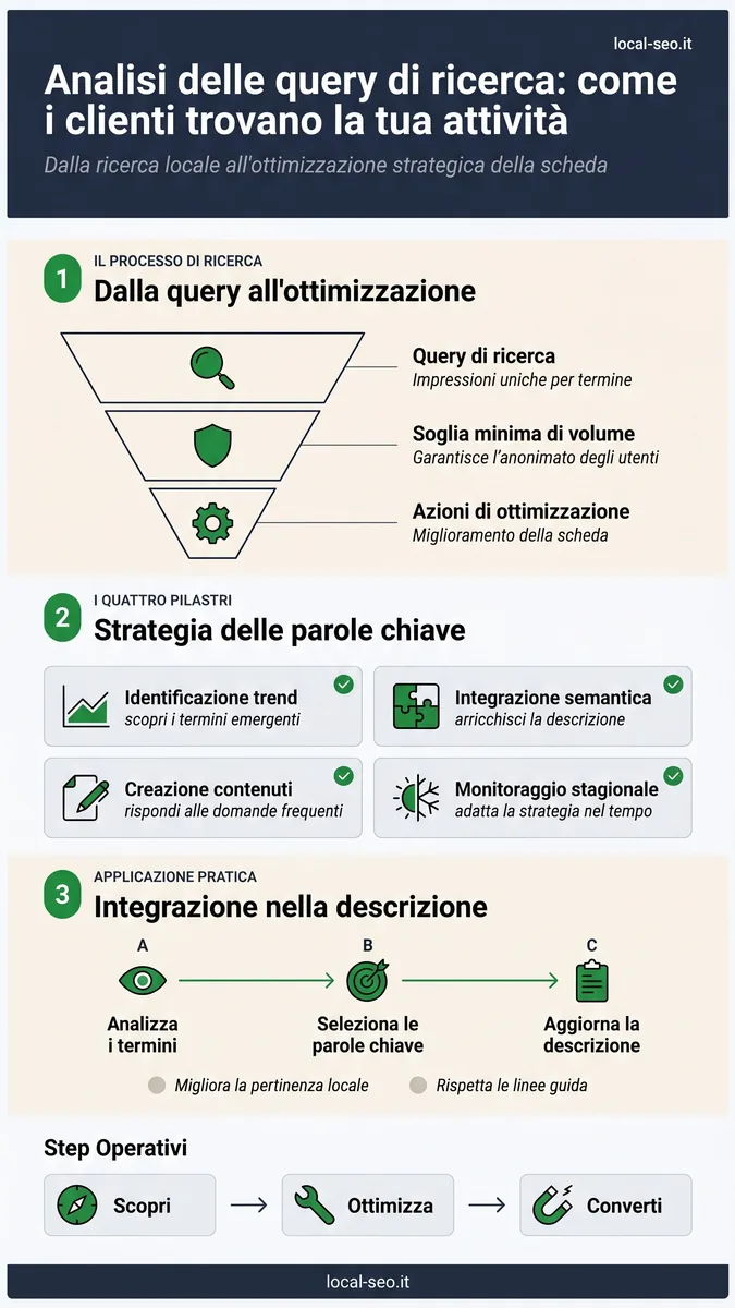 Infografica: analisi delle query di ricerca del Google Business Profile - dal termine all’ottimizzazione della scheda