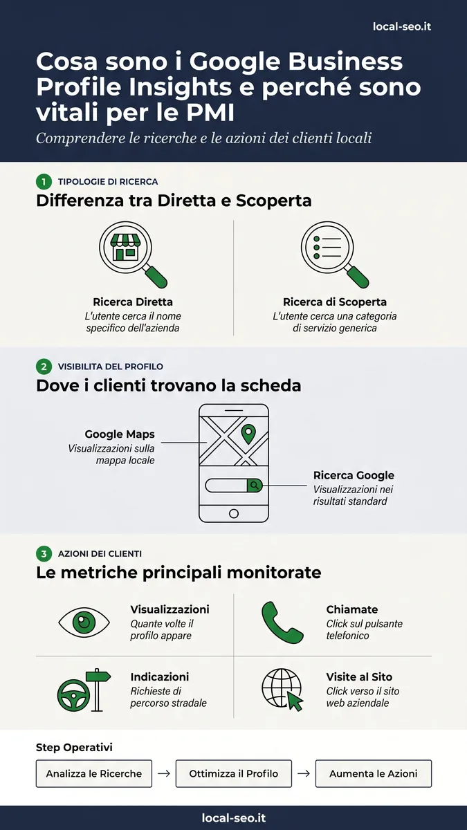 Infografica: cosa sono i Google Business Profile Insights - ricerche dirette e di scoperta, visibilità e azioni dei clienti