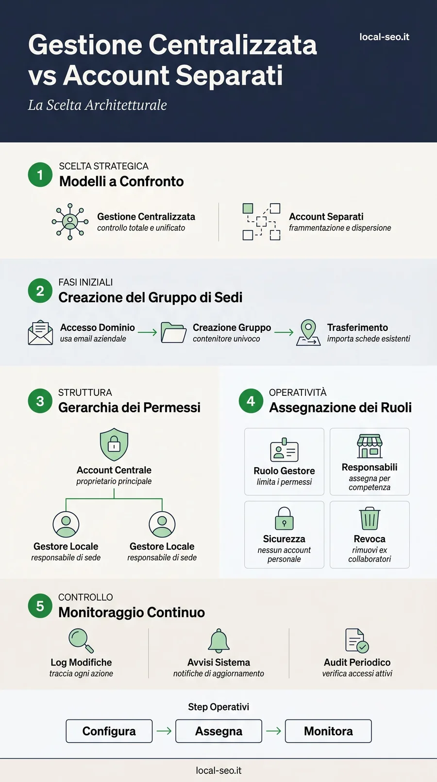 Infografica: gestione centralizzata vs account separati per Google Business Profile multi sede