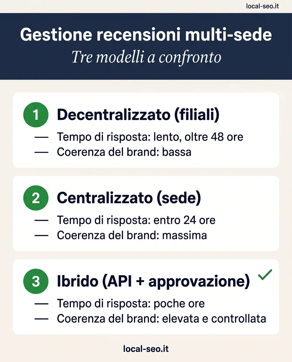 Infografica: gestione recensioni multi-sede - confronto tra modello decentralizzato, centralizzato e ibrido