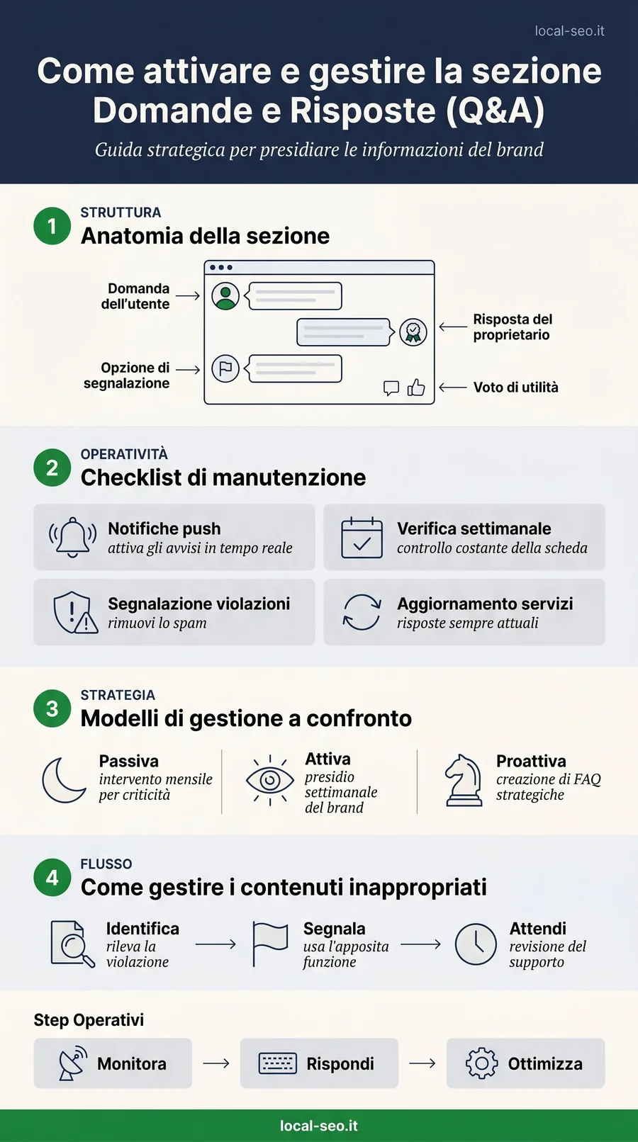 Infografica: come attivare e gestire la sezione domande e risposte del Google Business Profile