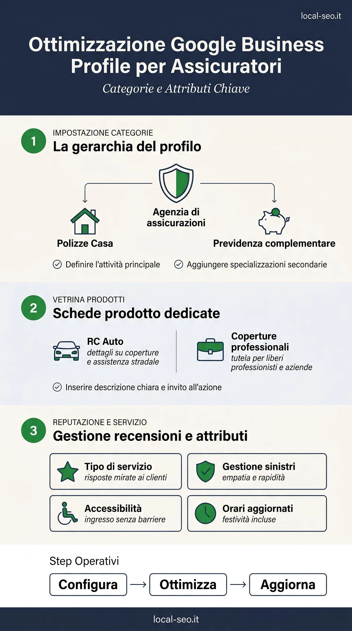 Infografica: ottimizzare il Google Business Profile per assicuratori, categoria Agenzia di assicurazioni, vetrina prodotti e gestione recensioni