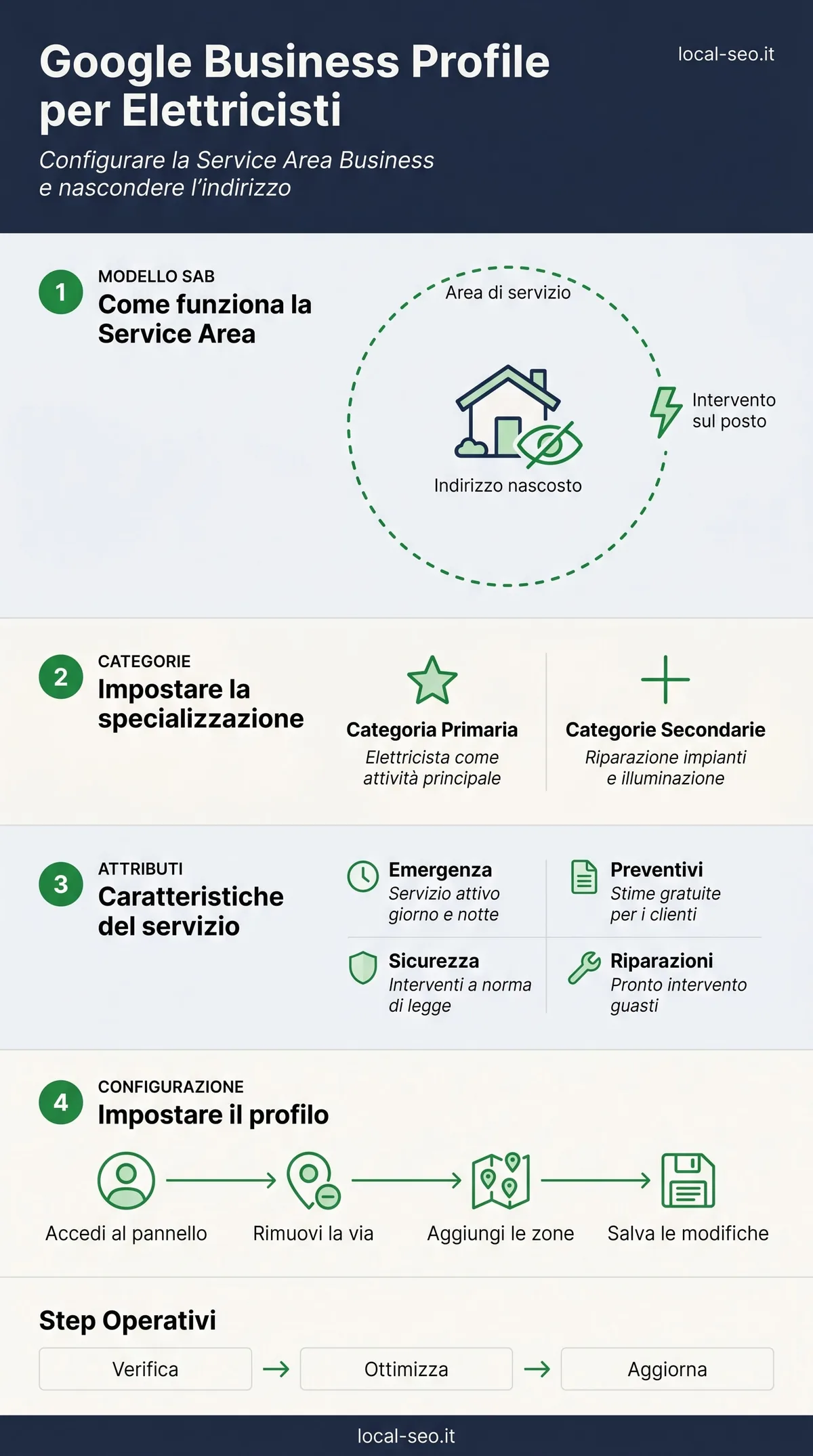 Infografica: ottimizzare il Google Business Profile per elettricisti configurando la Service Area Business e nascondendo l’indirizzo