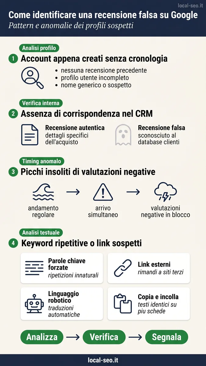 Infografica: come identificare una recensione falsa su Google tramite pattern e anomalie dei profili sospetti