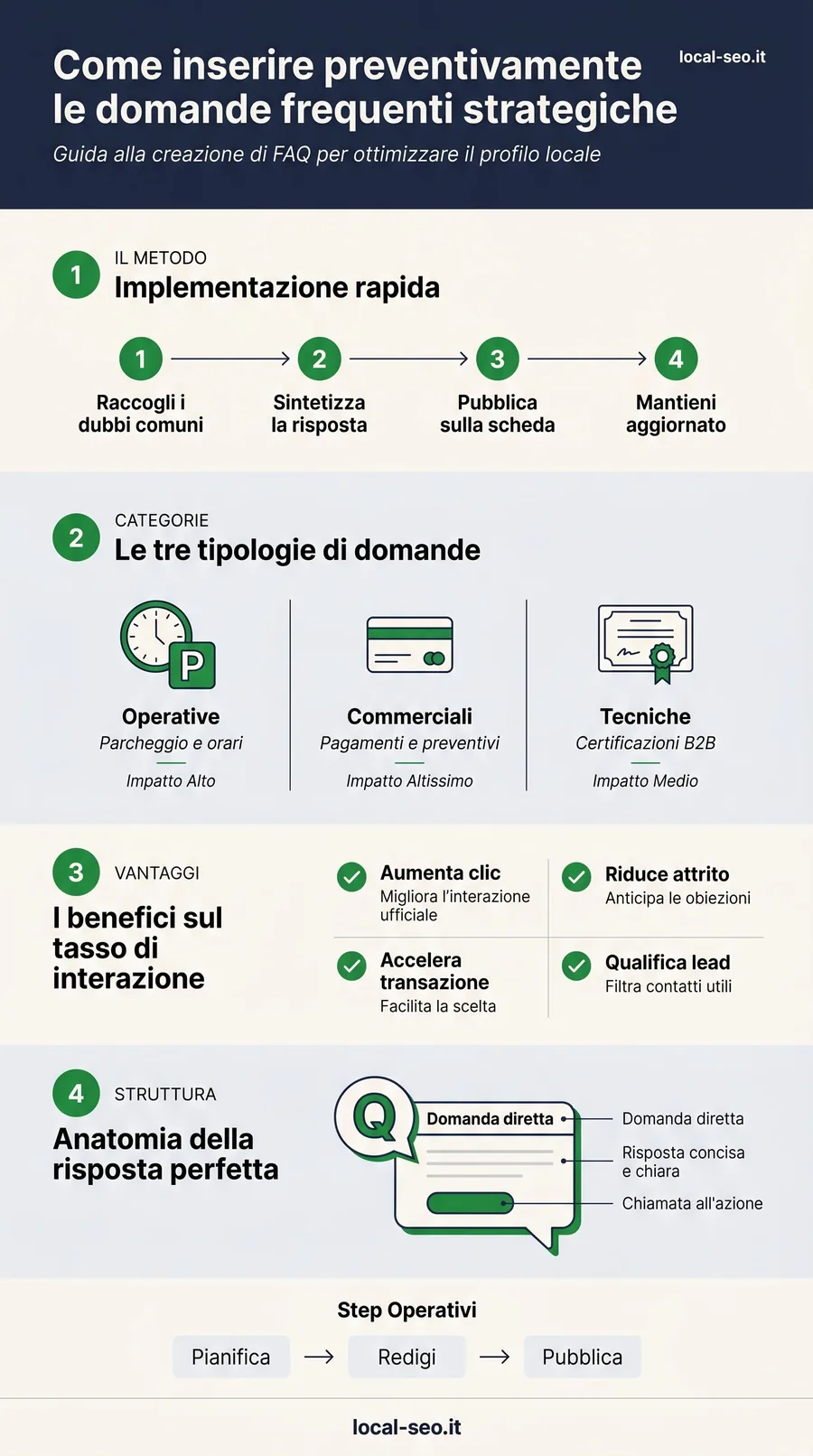 Infografica: come inserire preventivamente le domande frequenti strategiche sul Google Business Profile