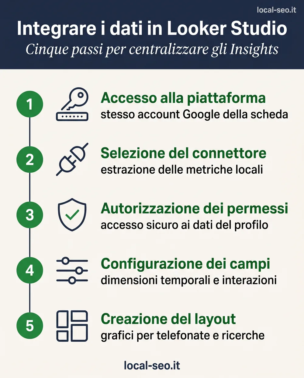 Infografica: integrare i dati del Google Business Profile in Looker Studio in 5 passi