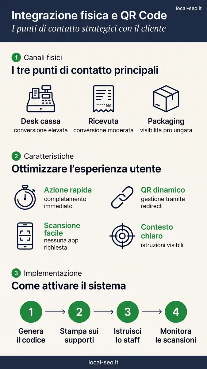 Infografica: integrazione fisica e QR Code nei punti di contatto con il cliente per raccogliere recensioni