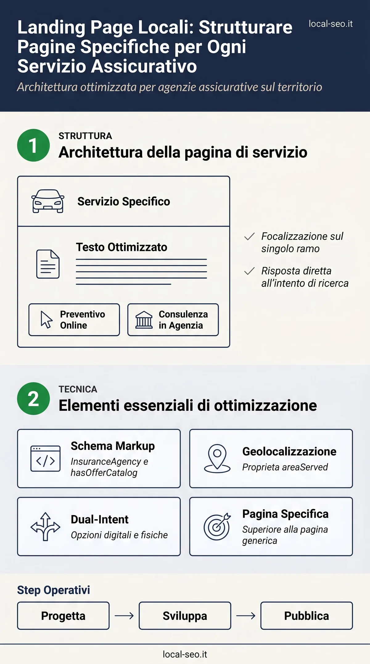 Infografica: architettura delle landing page locali per assicurazioni, schema InsuranceAgency, areaServed e dual-intent preventivo/consulenza