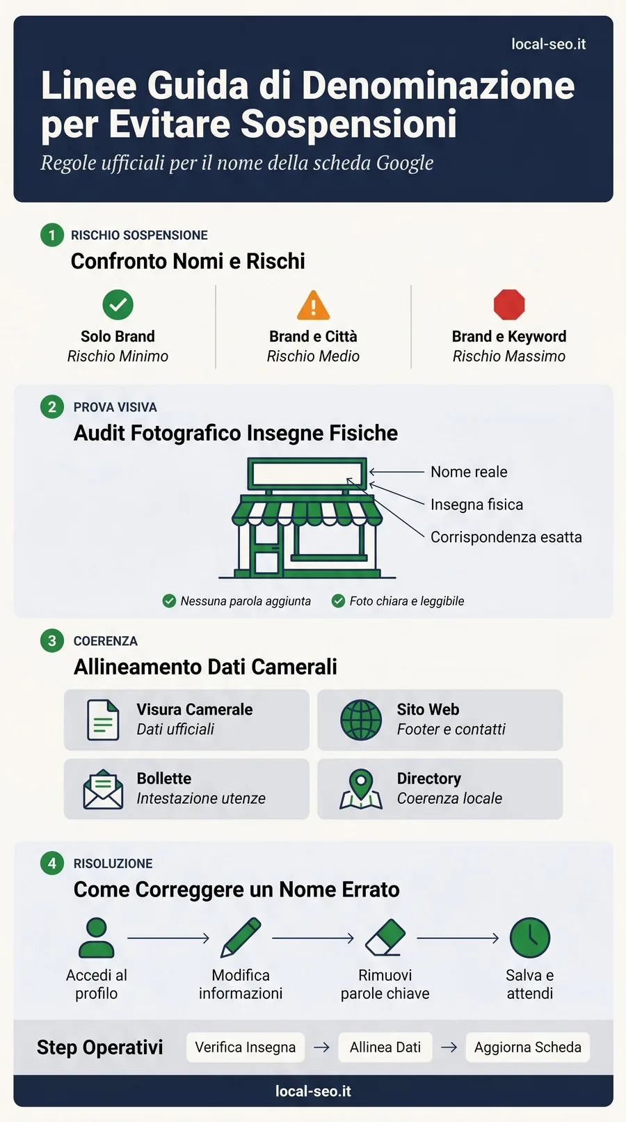 Infografica: linee guida di denominazione per evitare sospensioni del Google Business Profile multi sede
