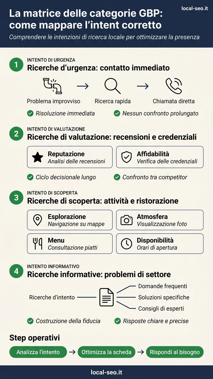 Matrice delle categorie Google Business Profile e intent di ricerca: urgenza, valutazione, scoperta e informativo