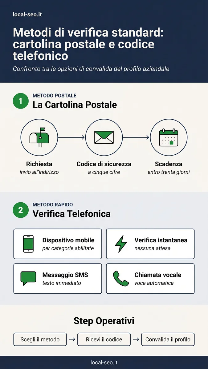 Infografica: metodi di verifica standard del Google Business Profile - cartolina postale e codice telefonico