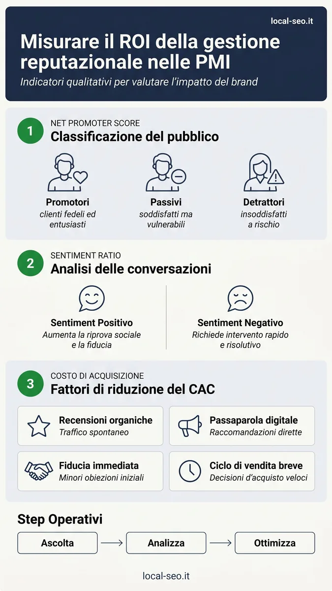 Infografica: come misurare il ROI della gestione reputazionale nelle PMI