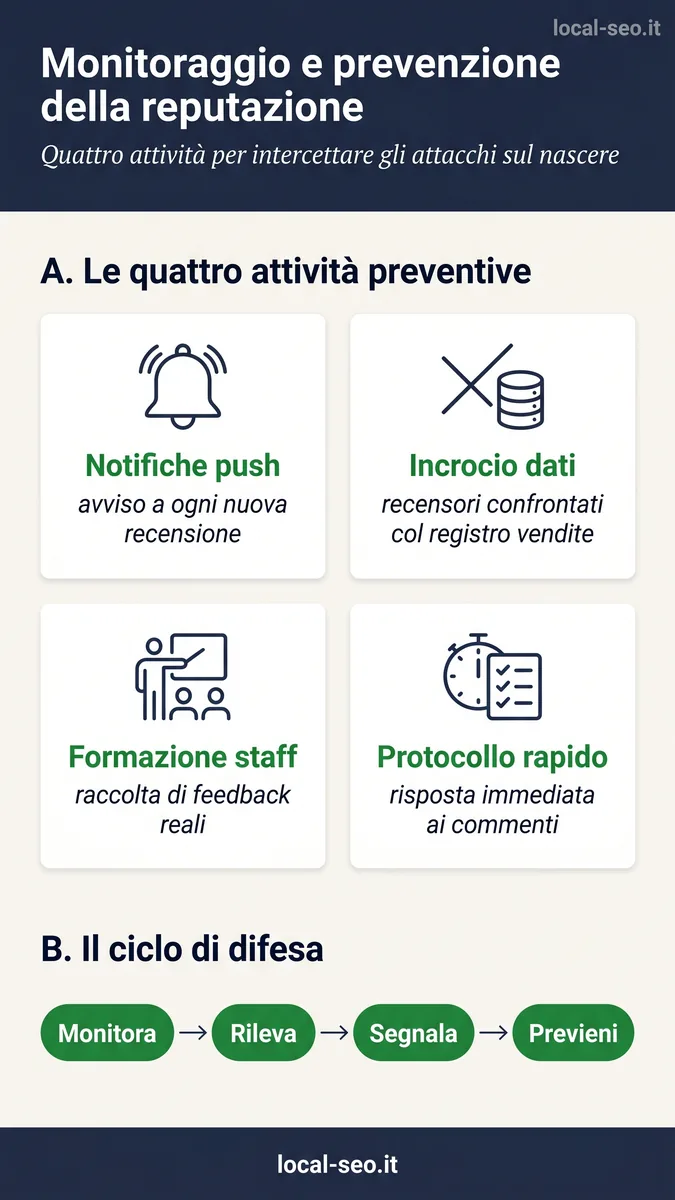 Infografica: quattro attività di monitoraggio e prevenzione della reputazione online e il ciclo di difesa