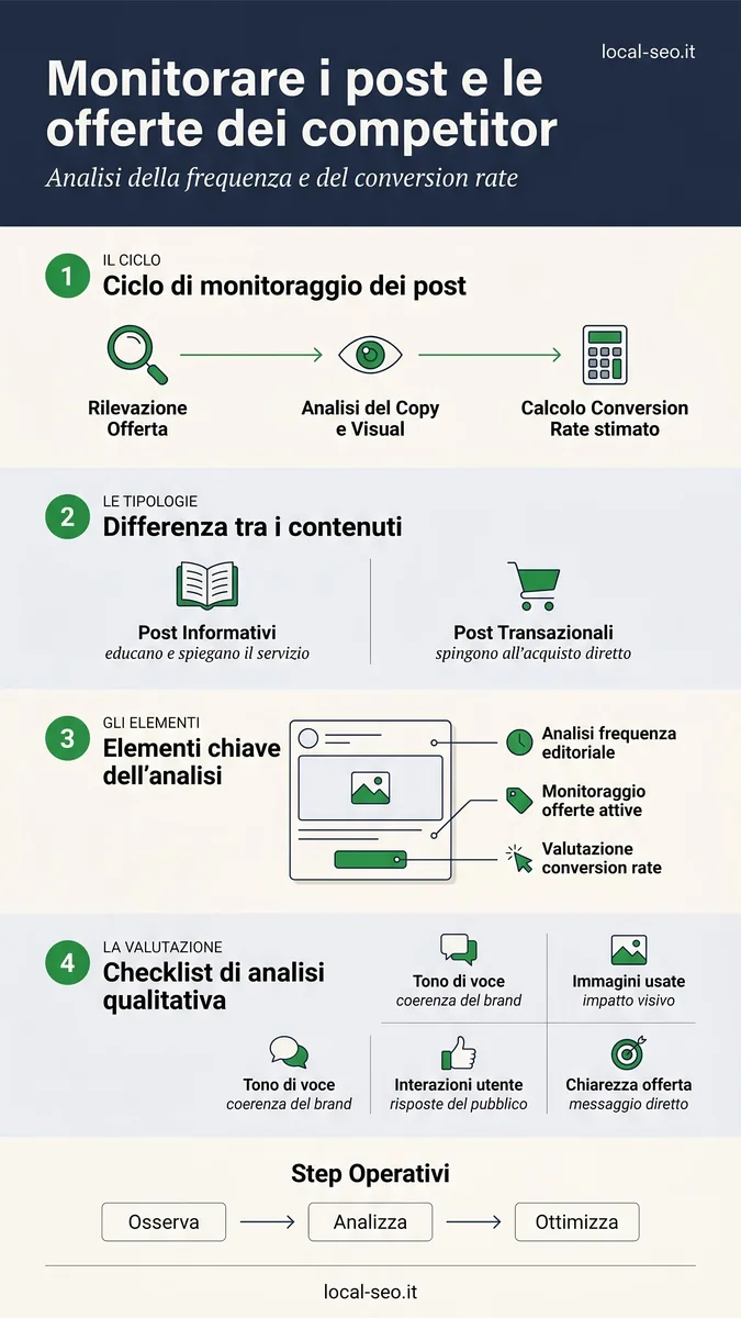 Infografica: monitorare i post e le offerte dei competitor, frequenza e conversion rate
