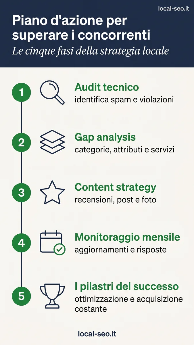 Infografica: piano d’azione in cinque fasi per superare i concorrenti su Google Maps