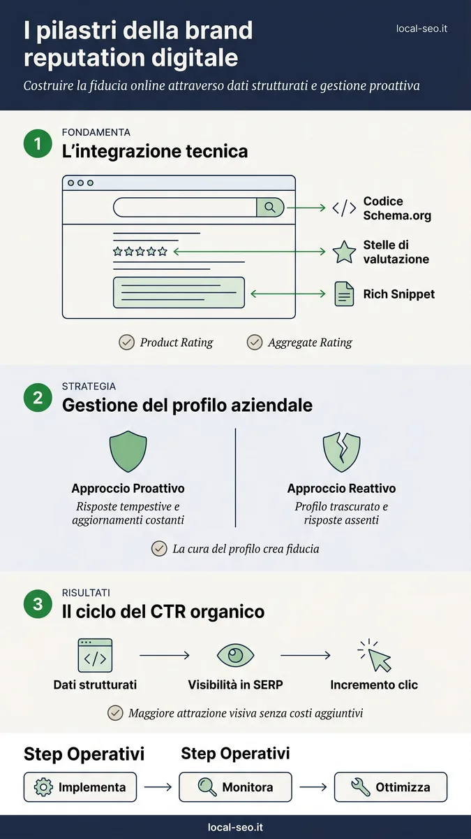 Infografica: i pilastri della brand reputation digitale per le PMI