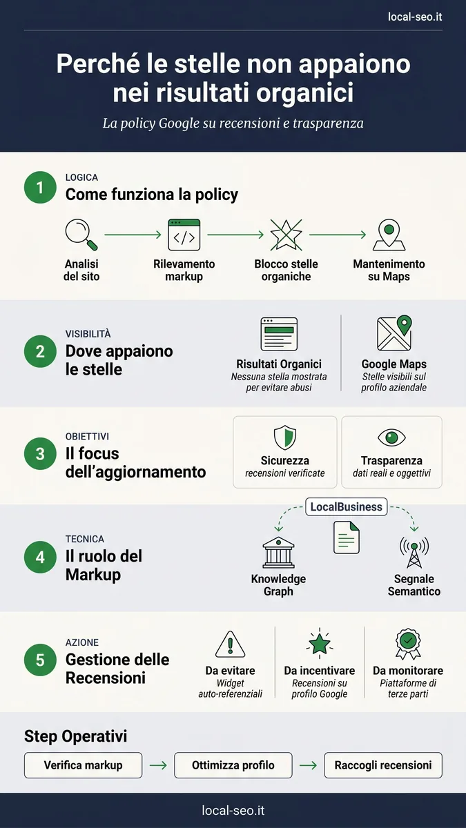 Perché le stelle AggregateRating non appaiono nei risultati organici: la policy Google del 2019 e dove appaiono le valutazioni