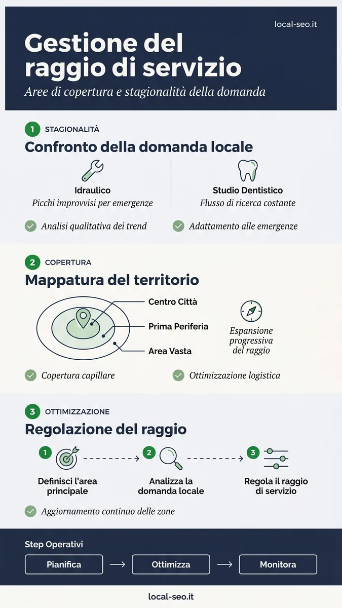 Gestione del raggio di servizio nella local SEO: stagionalità, copertura territoriale e ottimizzazione