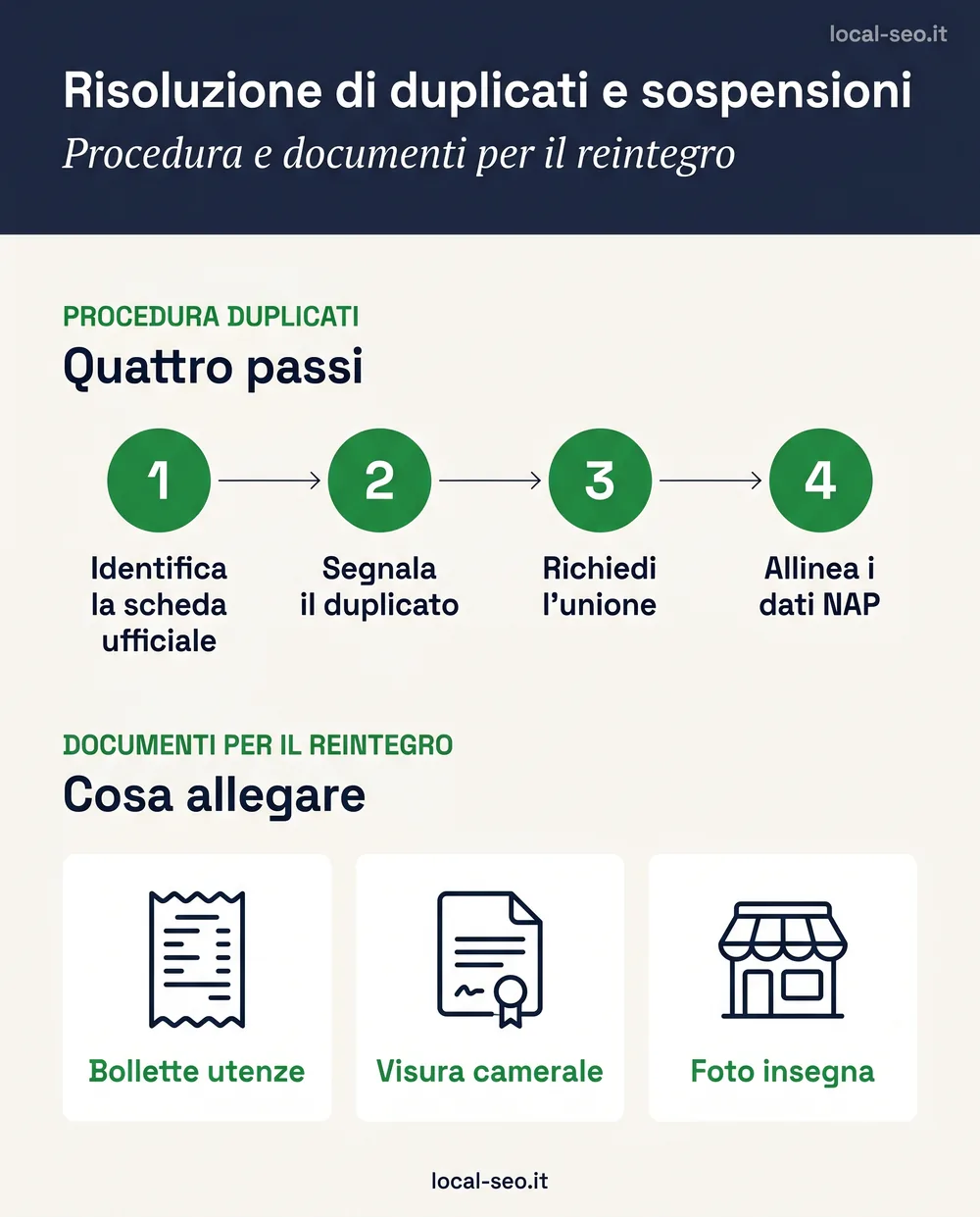 Infografica: risoluzione di duplicati e sospensioni del Google Business Profile - procedura in 4 passi e documenti per il reintegro
