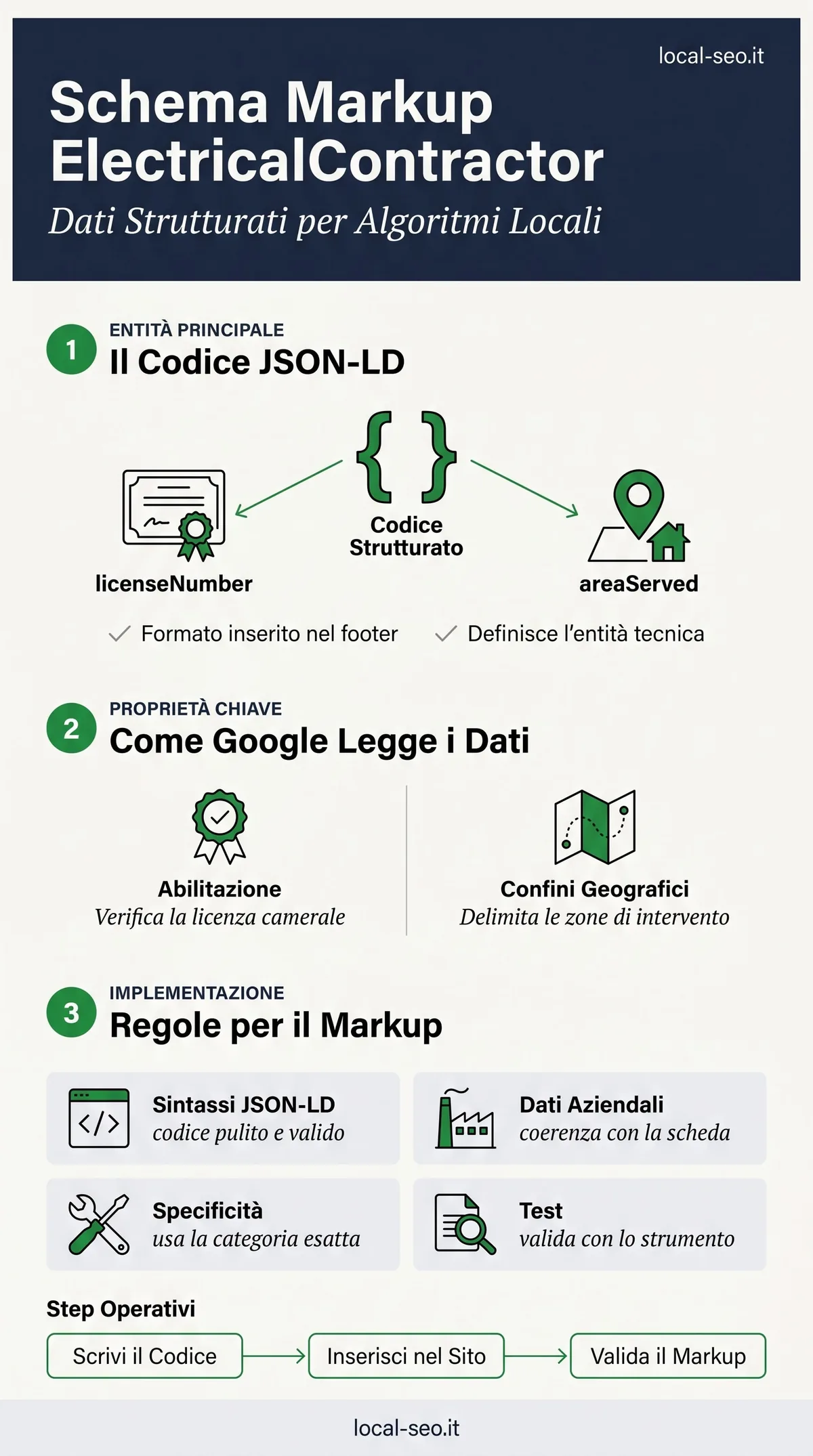Infografica: schema markup ElectricalContractor in JSON-LD per elettricisti con proprieta licenseNumber e areaServed