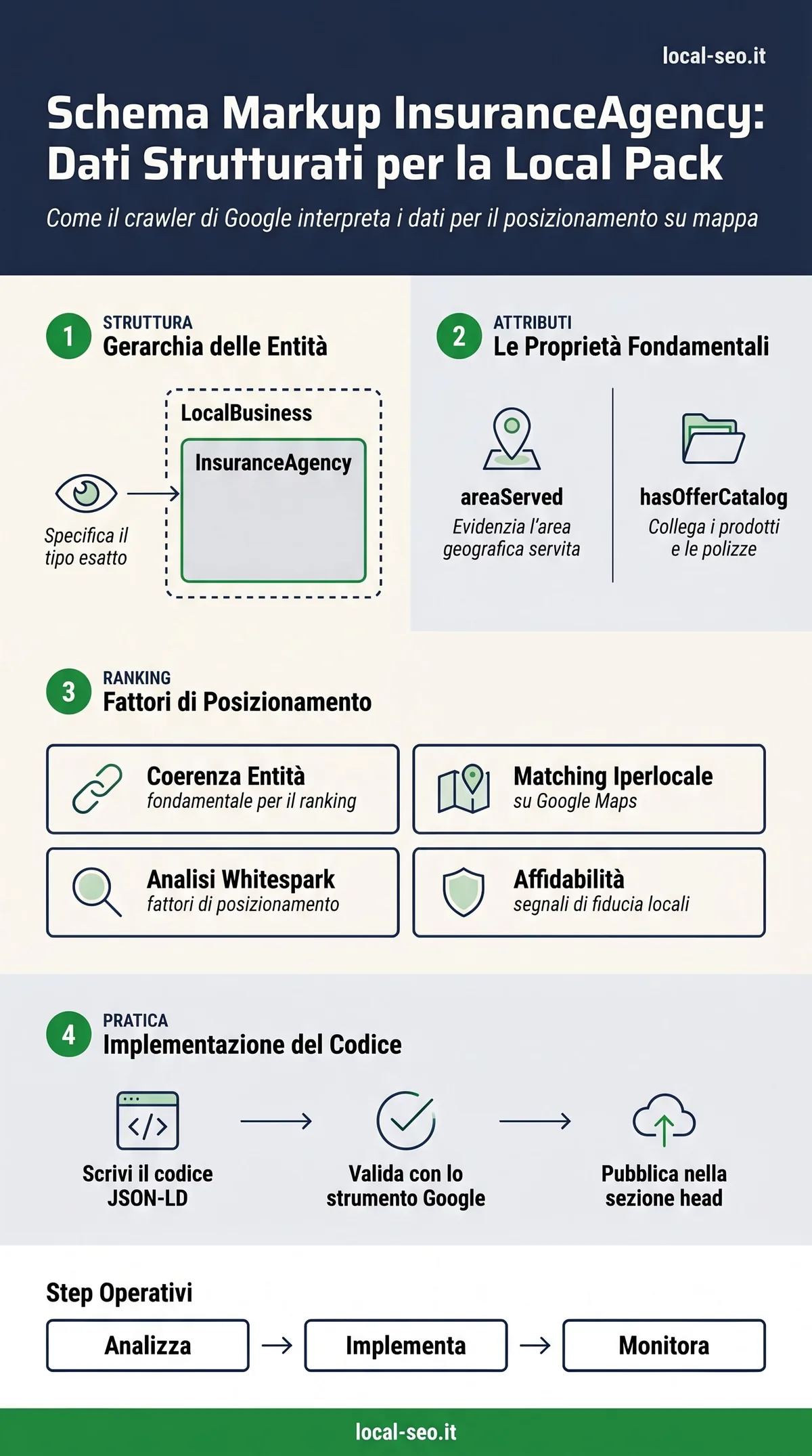 Infografica: schema markup InsuranceAgency in JSON-LD, gerarchia entita, proprieta areaServed e hasOfferCatalog, fattori di ranking locali