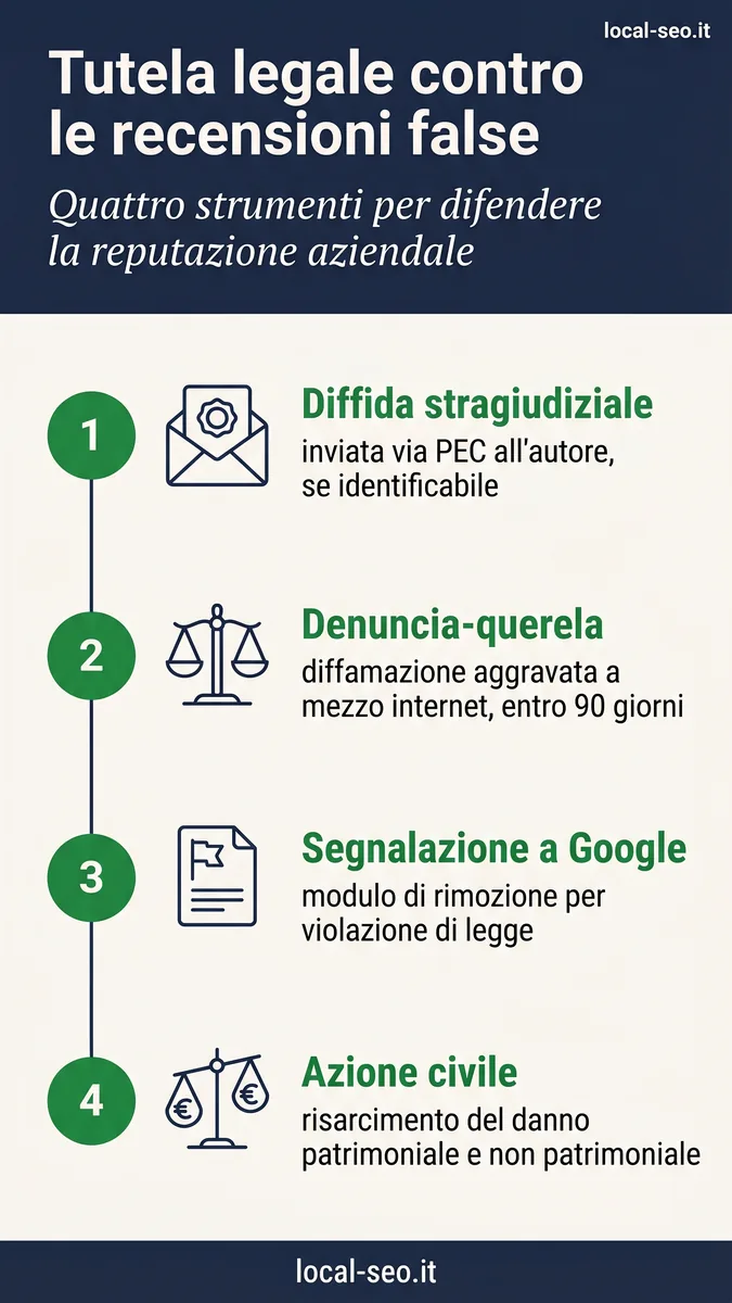 Infografica: i quattro strumenti di tutela legale contro le recensioni false su Google, dalla diffida all'azione civile