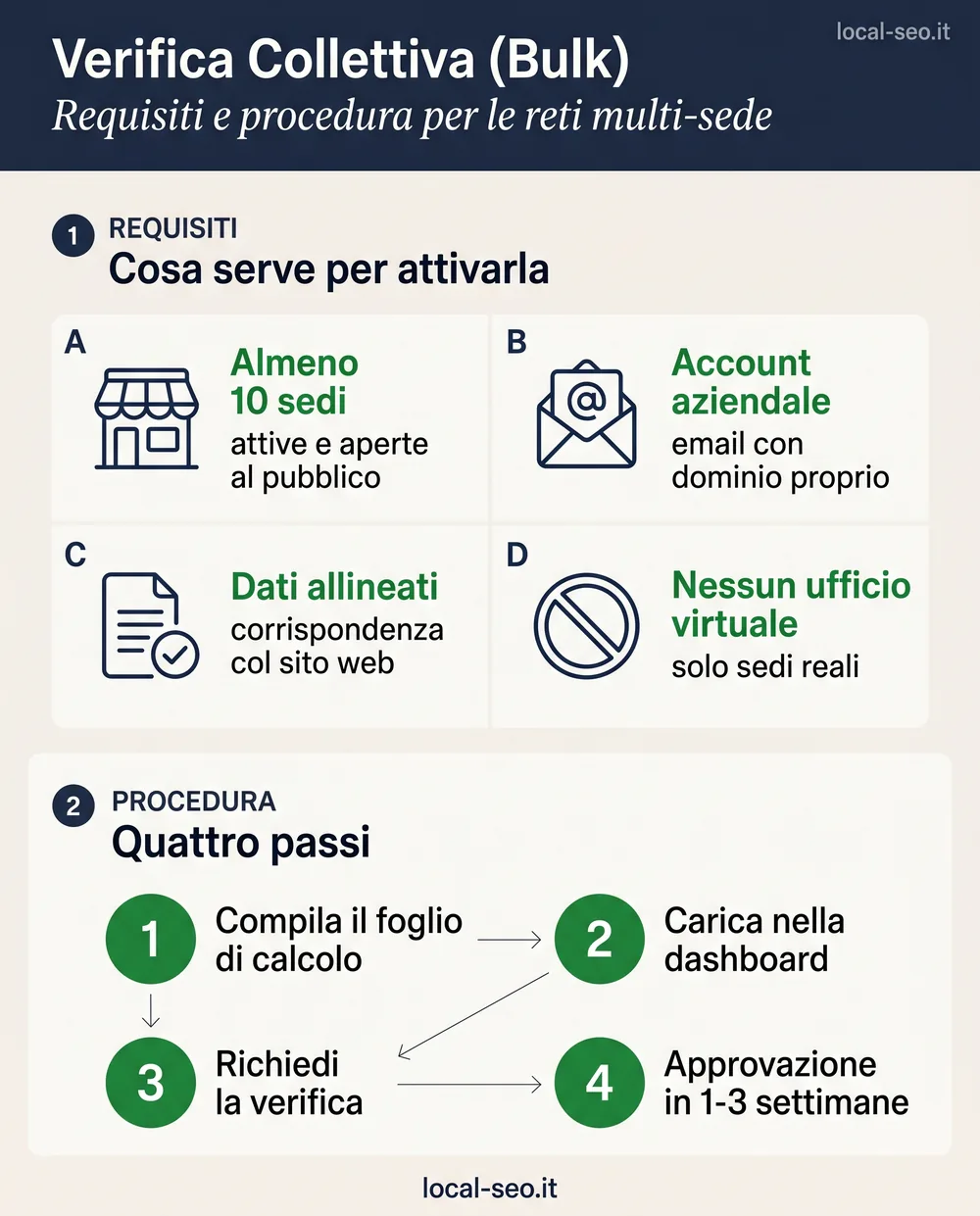 Infografica: verifica collettiva bulk Google Business Profile - requisiti e procedura in 4 passi