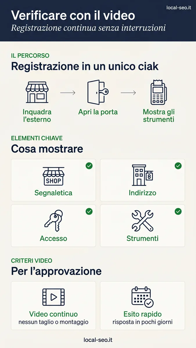 Infografica: verificare il Google Business Profile tramite video - percorso di ripresa, elementi chiave e criteri di approvazione